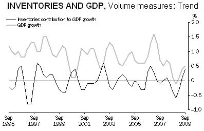 091216inventoriesandgdpgrowth
