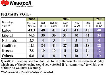 100119newspollprimaryvote