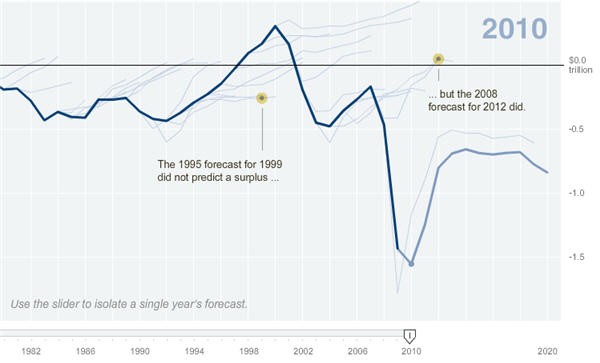 100203nytimesbudgetforecast