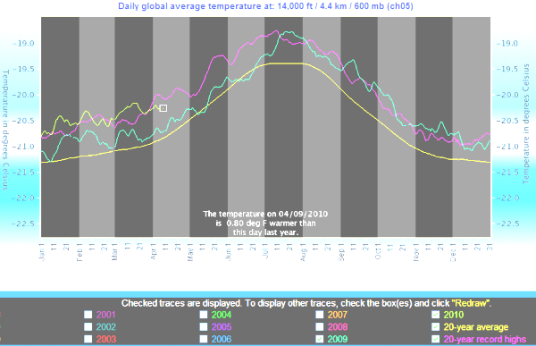 11-04-2010 globaltemperatures
