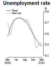 8-04-2010 unempoymentrate