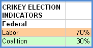 20-05-2010 crikeyelectionindicator