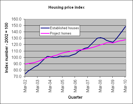 3-05-2010 housingpriceindex