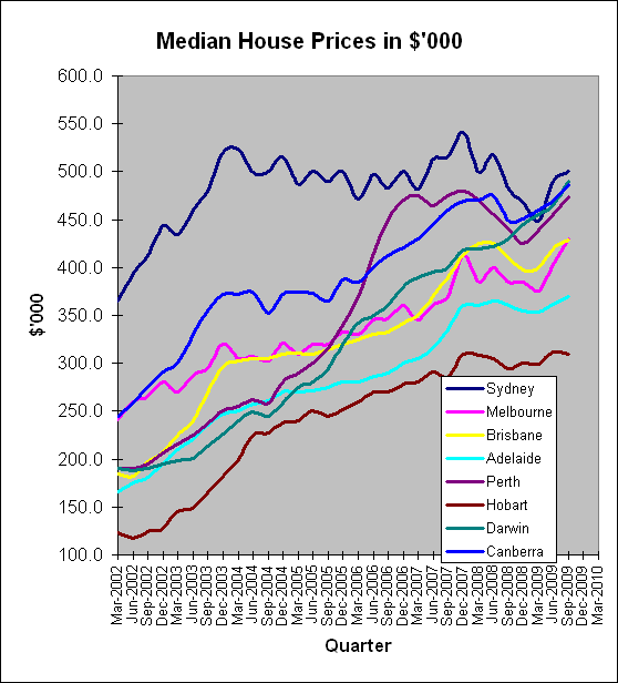 3-05-2010 medianhouseprice