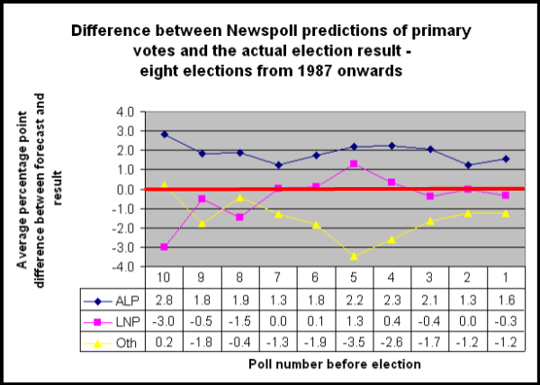 10-06-2010 newspollandfinalresultgraph