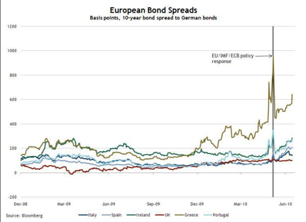 18-06-2010 europeanbondspreads