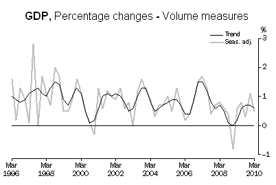 2-06-2010 marchquartergdp