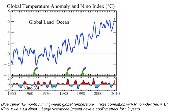 4-06-2010 globaltemperatureanomaly