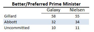 gillardpolling4