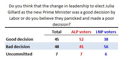 gillardpolling5
