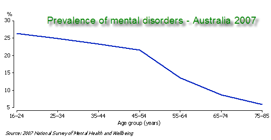 19-07-2010 prevalence of mental disorders