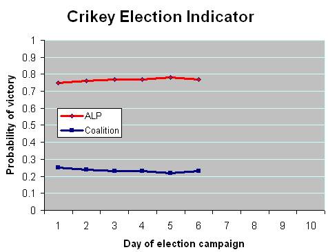 22-07-2010 crikeyelectionindicator