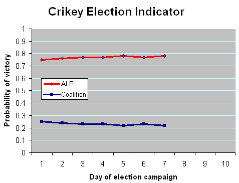 23-07-2010 crikeyelectionindicator