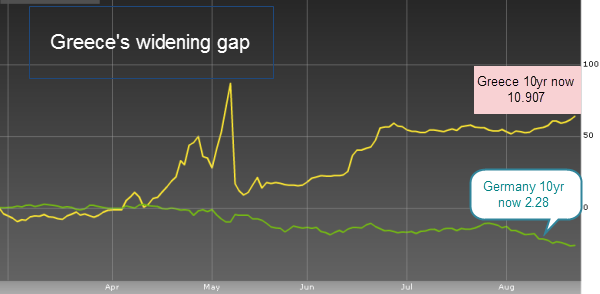 25-08-2010 greece'swideninginterestgap