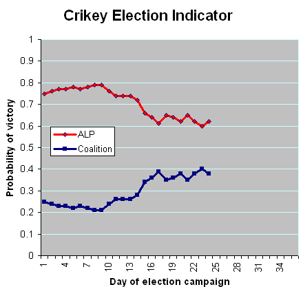 9-08-2010 crikeyelectiionindicator