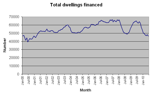 9-08-2010 totaldwellingsfinanced