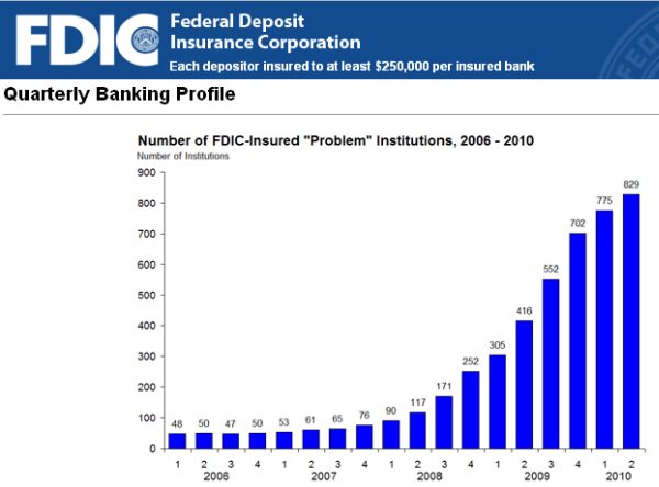 1-09-2010 fdicprobleminstitutions