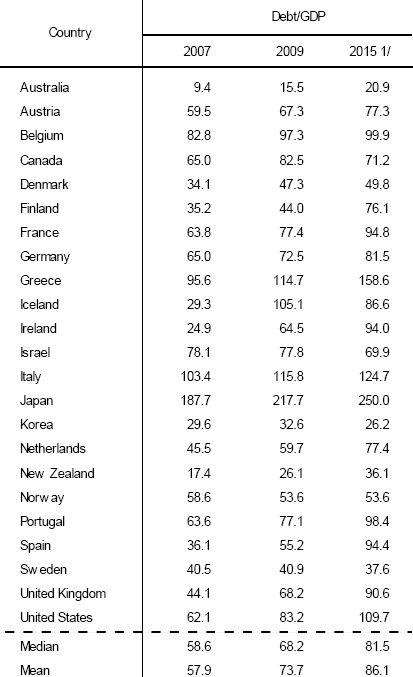 2-09-2010 imfpublicdebtfigures