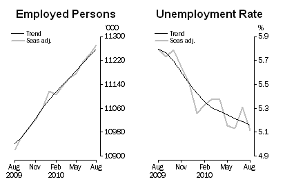 9-09-2010 employmentinaugust