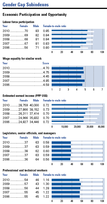 12-10-2010 gendersubindexes1