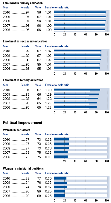 12-10-2010 gendersubindexes3