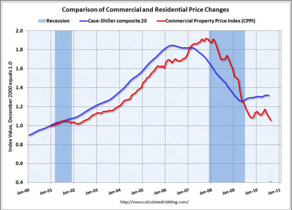 20-10-2010 commercialandhousingprices