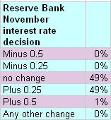 20-10-2010 crikeynovemberinterestrateindicator