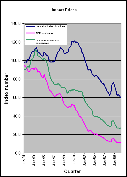 23-10-2010 importprices