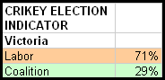 28-10-2010 victorianelectionindicator