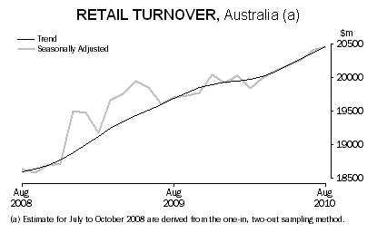 5-10-2010 retailturnover