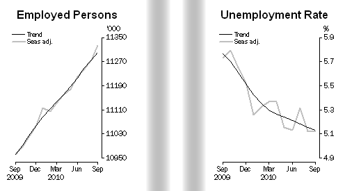 7-10-2010 employmentandunemployment