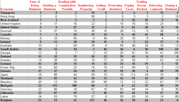 8-11-2010 ease of doingbusiness