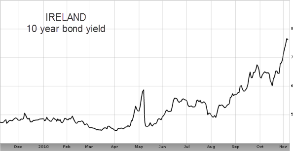 9-11-2010 irelandbondyield
