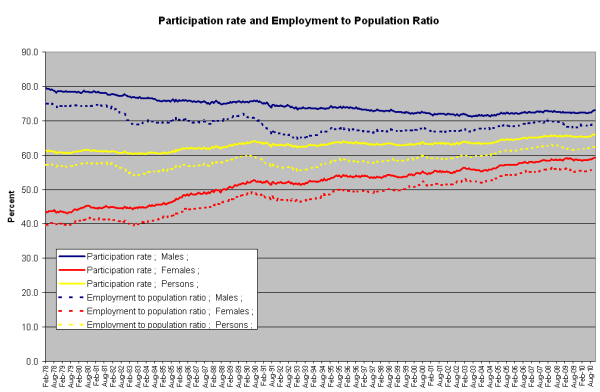 9-12-2010 participationandemploymentratio