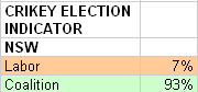 10-01-2011 nswelectionindicator