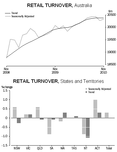 10-01-2011 retailturnover