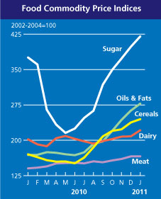 4-02-2011 foodcommoditypriceindices