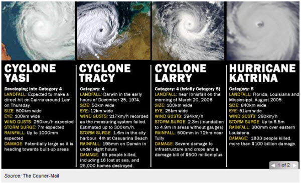 cyclonecompare