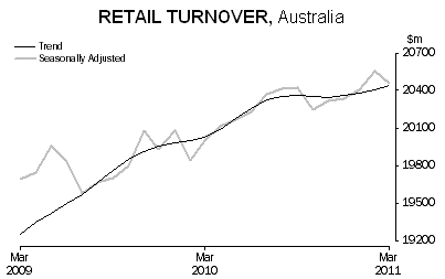 5-05-2011 retailturnover