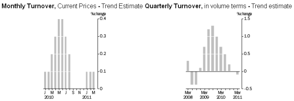 5-05-2011 retailturnovertrends