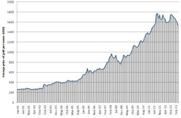 Average price of gold per ounce (USD)