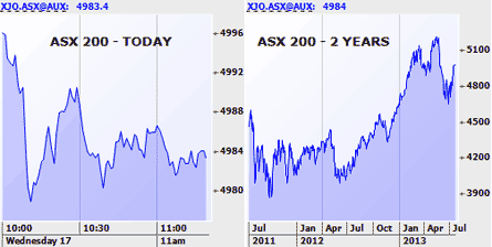 Morning Market Report