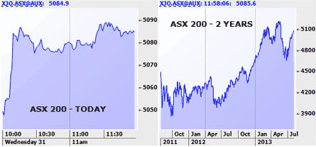 Morning Market Report