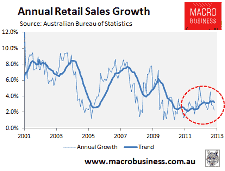 retail sales growth