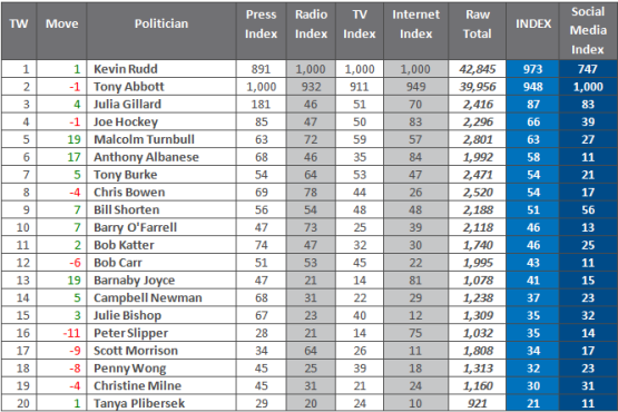 iSentia index