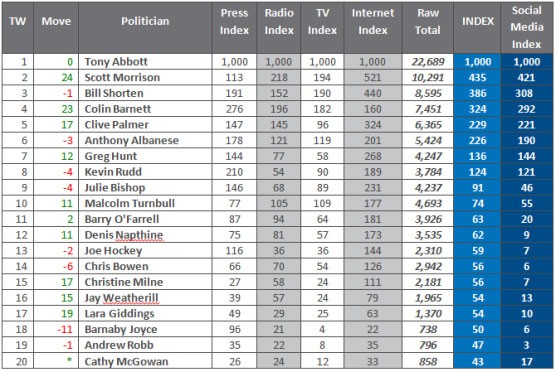 iSentia Index