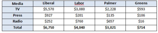 political party spending