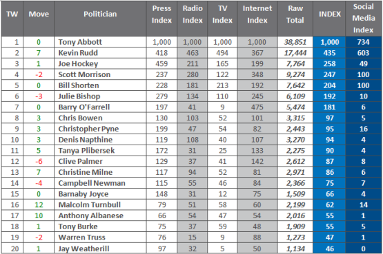 iSentia index