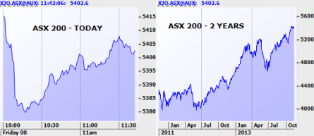 Morning Market Report