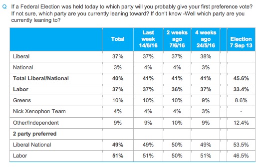 VOTING INTENTION